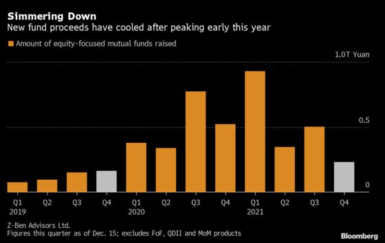 China’s Love for New Mutual Funds Cools After Tough Year