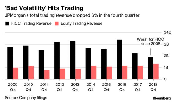 JPMorgan Debt-Trading Revenue Plunges to Lowest Since Crisis