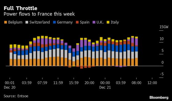 Power Surges to Record as Europe Scrambles to Keep Lights on