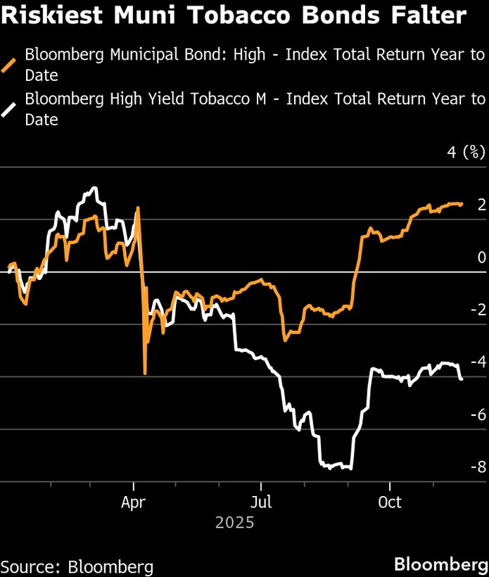 tobacco municipal bonds Riskiest Municipal Tobacco Bonds Hit by Smoking Declines