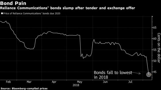 Reliance Communications Bonds Drop to 2018 Low After Offer