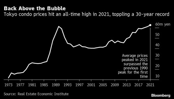 Apartment Prices in Tokyo Exceed Bubble-Era High to Hit Record