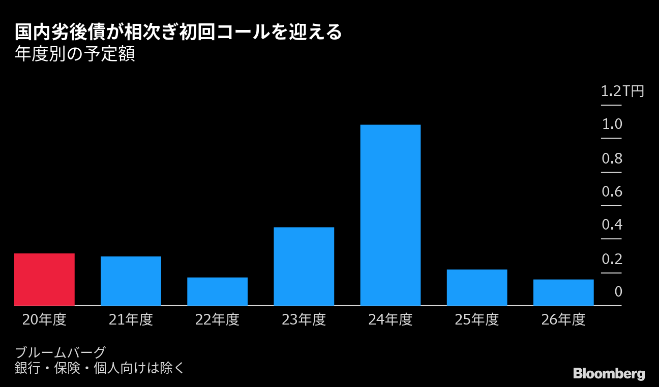 第１号劣後債の期限前償還にｓ ｐが借り換え注文 後続に影響も Bloomberg