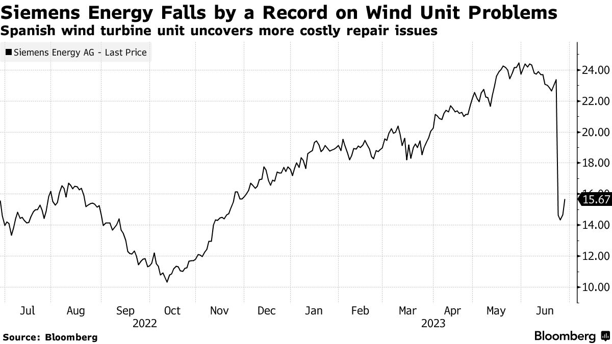 Siemens Energy Falls by a Record on Wind Unit Problems | Spanish wind turbine unit uncovers more costly repair issues