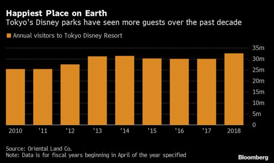 Tokyo Disney Reopening Is No Fast Pass to Success for Investors