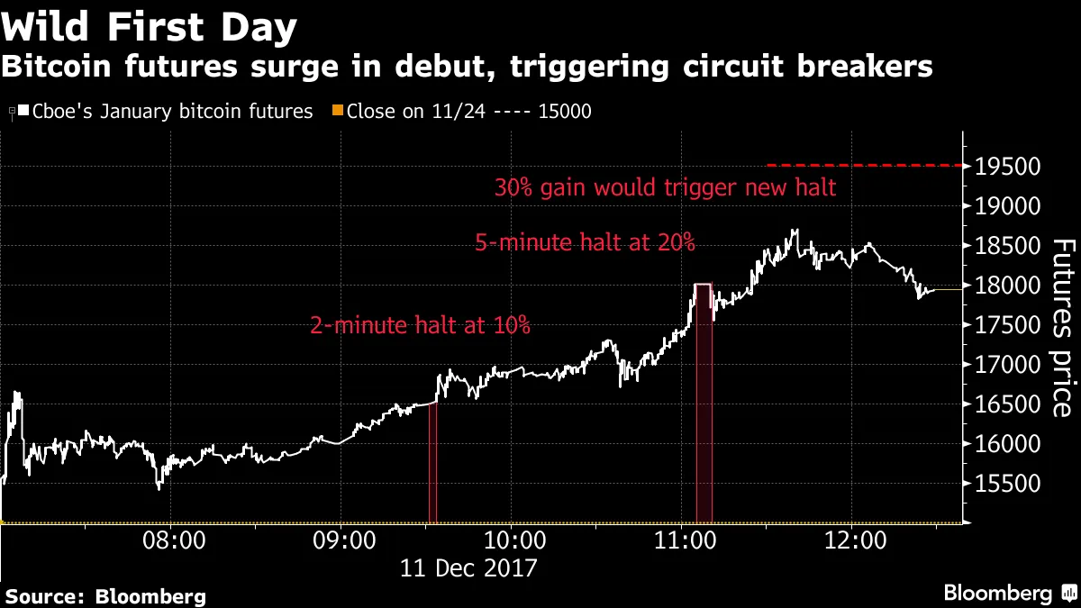 Bitcoin Futures Deliver Wild Ride as Debut Brings Rally, Halts - Bloomberg
