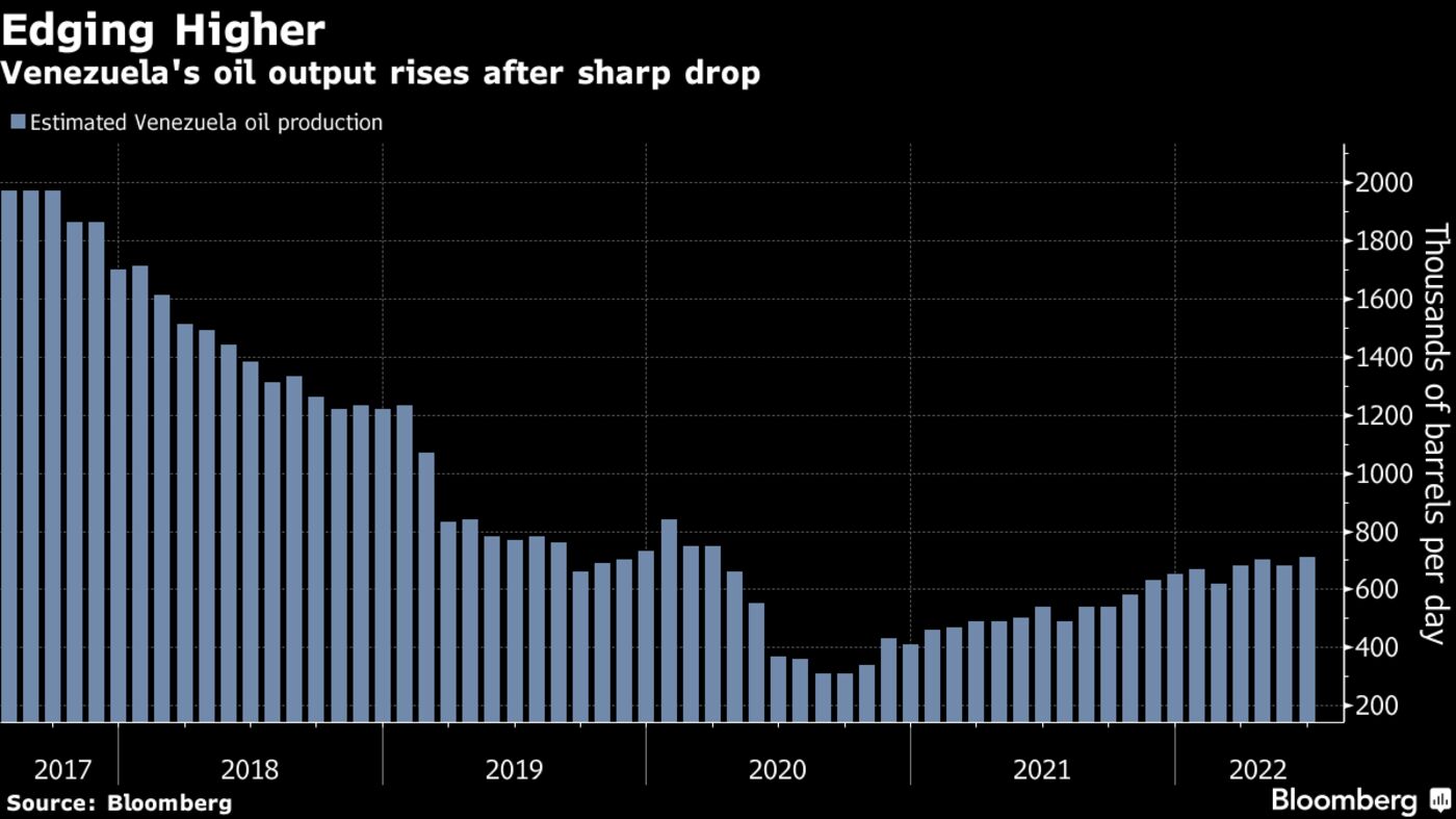 Venezuela's oil output rises after sharp drop