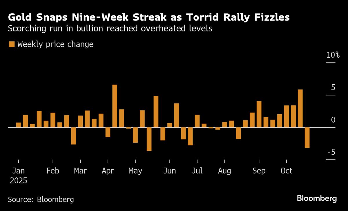 Gold to Snap Nine-Week Winning Streak as Heat Comes Out of Rally