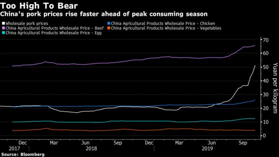 China’s Pork Consumption Risks Collapse as Prices Surge