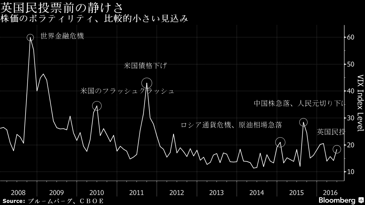 ｖｉｘが示す英国民投票前の静けさ 市場は賭け屋注視か チャート Bloomberg