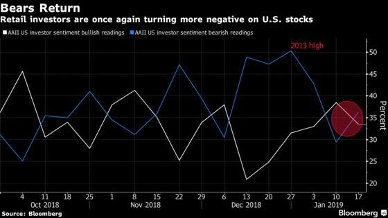 U.S. Stocks Can't Shake Fears That Spurred December's Bloodbath