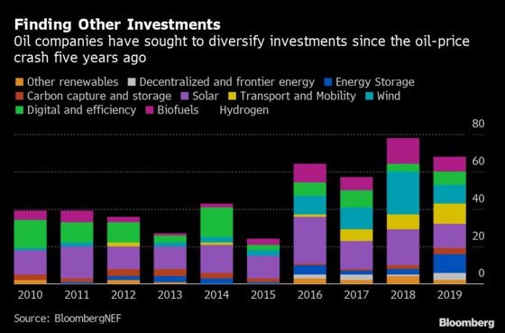 Shell Leads Big Oil in the Race to Invest in Clean Energy