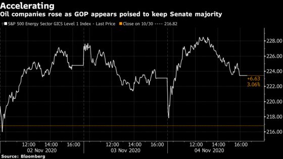 Investors Sour on Green Wave as Democrats’ Hope for Senate Fades