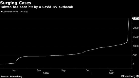 Taiwan’s Once Blistering Economy at Risk From Covid, Drought