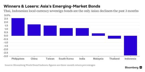 Thai bonds are regional laggards