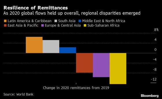 Global Remittances Posted Strong 2020 to Counter Dour Forecasts