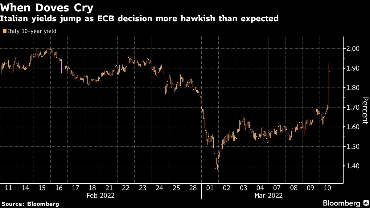 Italy Bonds Drop as ECB Announces Faster Winding Down of Asset Purchase  Program - Bloomberg