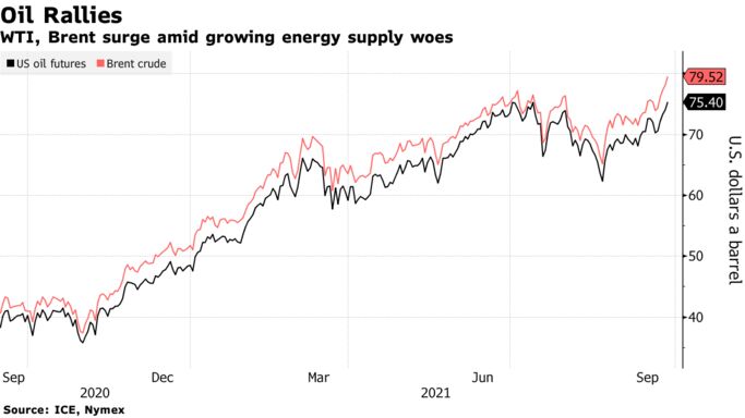 WTI, Brent surge amid growing energy supply woes