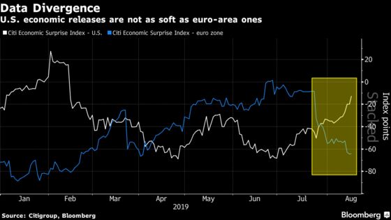 Euro Traders Are Starting to Bet on a Break of $1.10 This Month