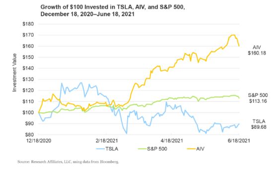Rob Arnott Says He Told You Tesla Would Be a Drag on the S&P 500