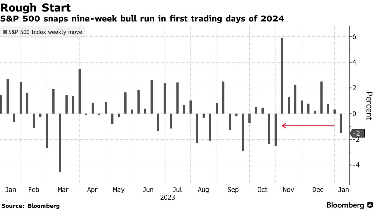 Stock Market Today: Dow, S&P Live Updates for January 5 - Bloomberg