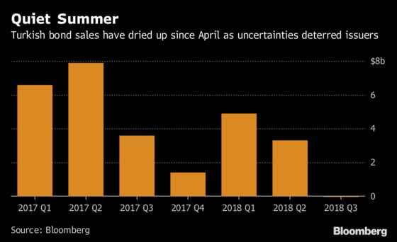 Turkey May Be Locked Out of Bond Market as U.S. Sanctions Bite