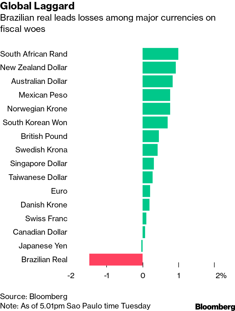 Brazil's spending cap debate unnerves investors