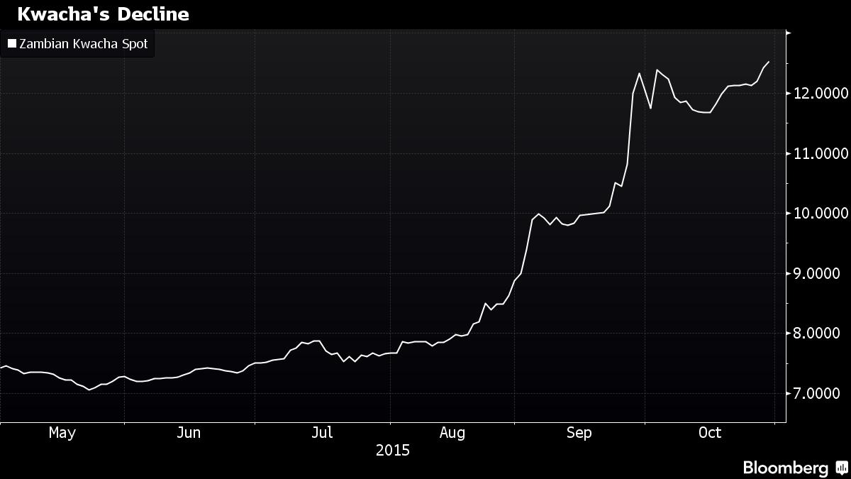 Kwacha forex