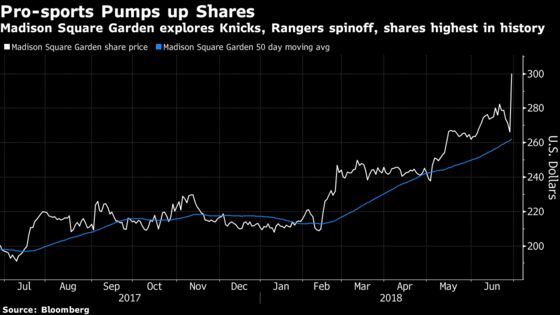 Madison Square Garden Spinoff Plan Sends Shares to Record High