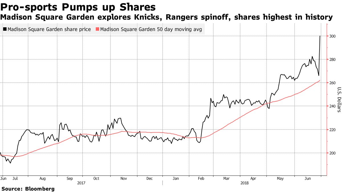 Knicks, Rangers Propel MSG Sports Revenue to Record $887M