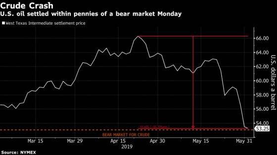 Oil Teeters on Edge of Bear Market as Recession Warnings Spread