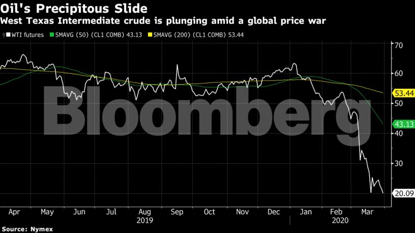 West Texas Intermediate crude is plunging amid a global price war