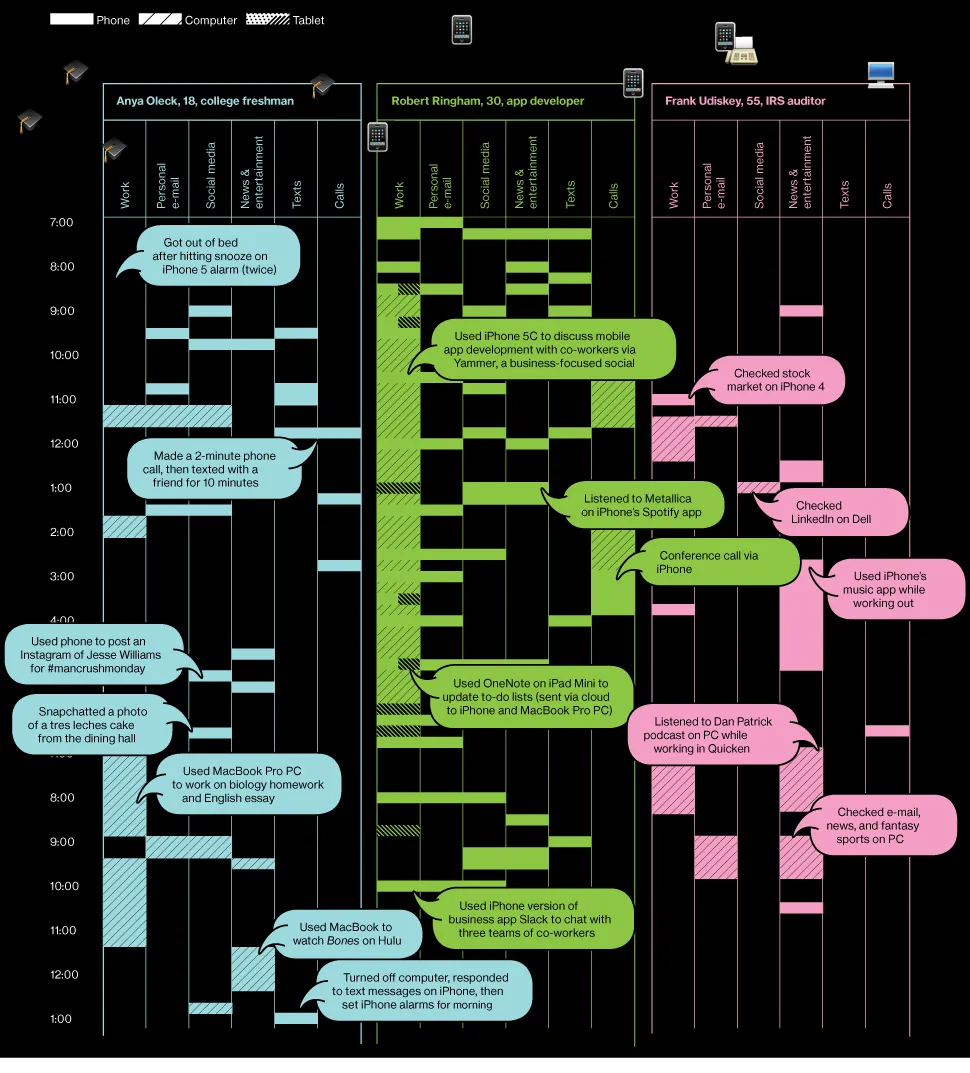 Left to Their Own Devices