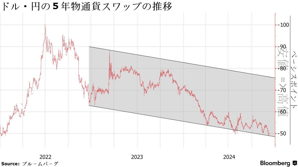 海外政府がサムライ債に熱視線、政治不安やスワップコスト低減 - Bloomberg