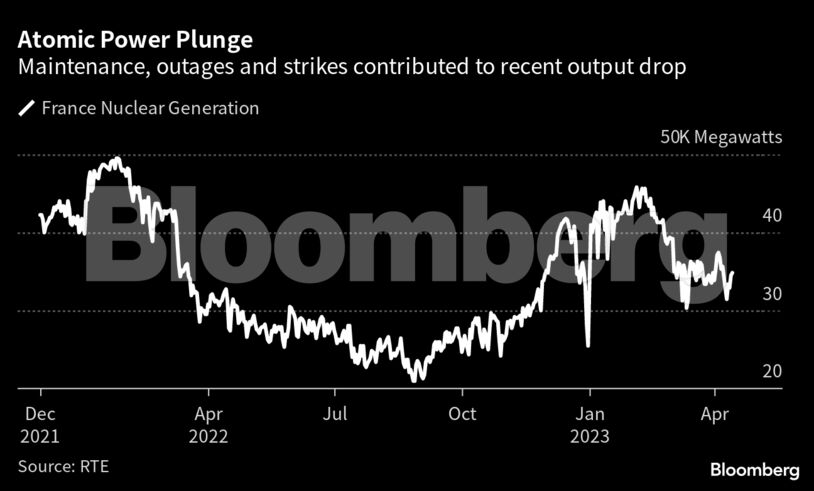 Atomic Power Plunge | Maintenance, outages and strikes contributed to recent output drop