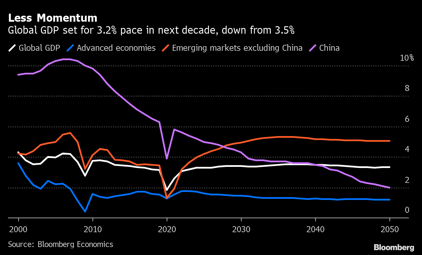 Global Economic Growth Set For 3.2% Pace In Next Decade - Bloomberg