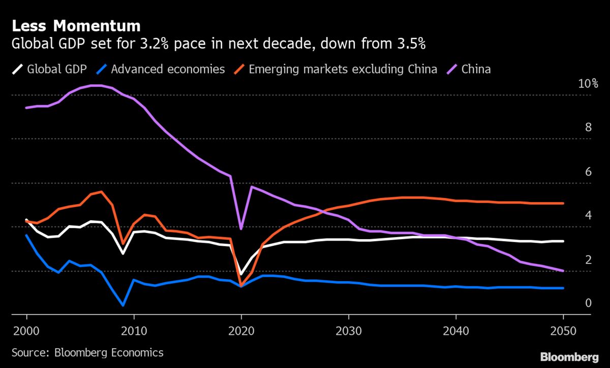 Global Economic Growth Set for 3.2 Pace in Next Decade Bloomberg