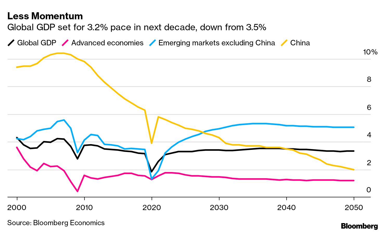 Global Economic Growth Set for 3.2% Pace in Next Decade