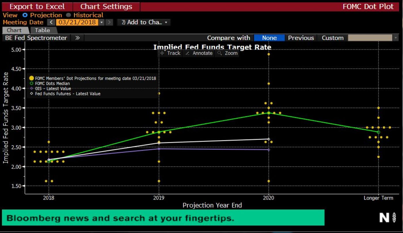Abokifx News Forex Updates However With Almost Half Of Fed Policy Makers Projecting At Least Four Interest Rate Increases For 2018 Upside Risks Prevail The Currency Given Market