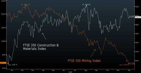 Homebuilders are doing well this year.