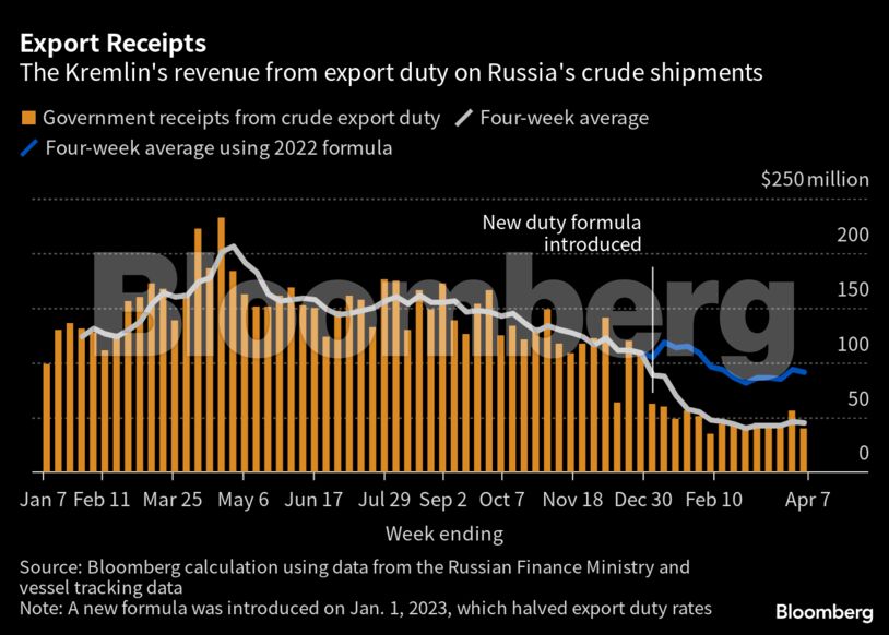 Export Receipts | The Kremlin's revenue from export duty on Russia's crude shipments