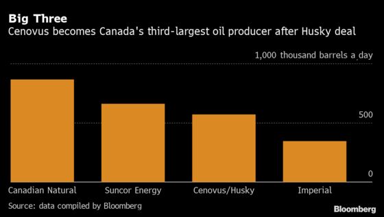 Cenovus to Acquire Canada Oil Rival Husky for $2.9 Billion