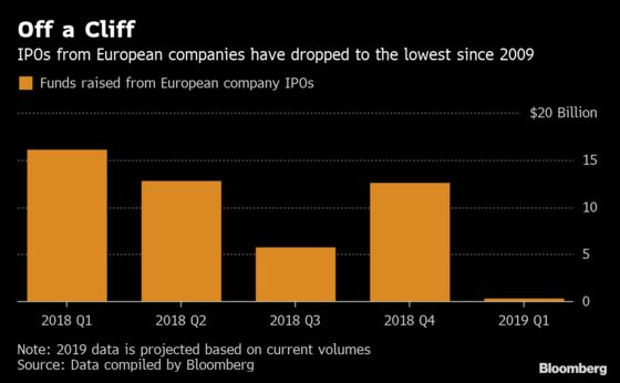 European Deals Hit Credit Crisis-Level Doldrums