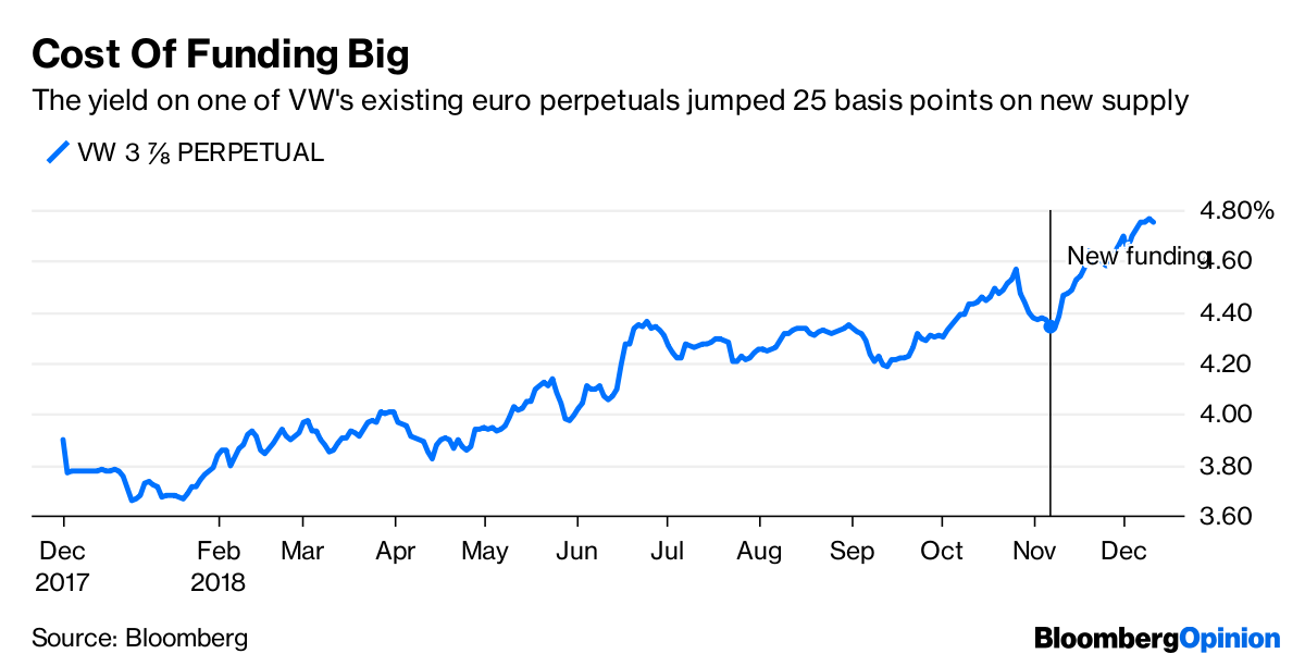 Volkswagen Is the Debt Market's 200 Billion Gorilla Bloomberg
