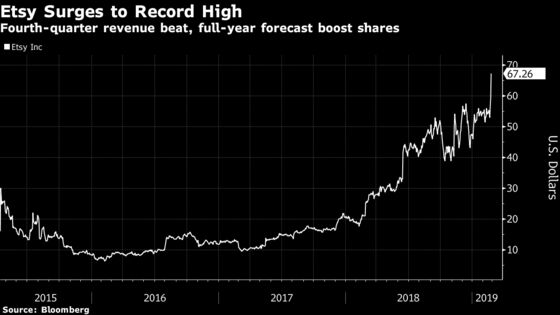 Etsy Surges to Record High as Analysts Cheer Growth Outlook