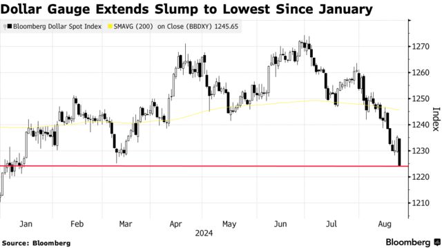 Dollar Gauge Extends Slump to Lowest Since January