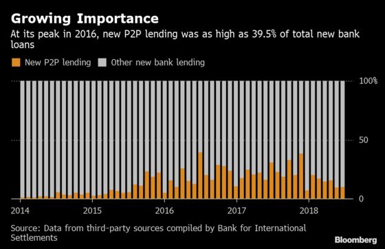China’s Sinking Online Lenders Seek Lifeline From Big Investors