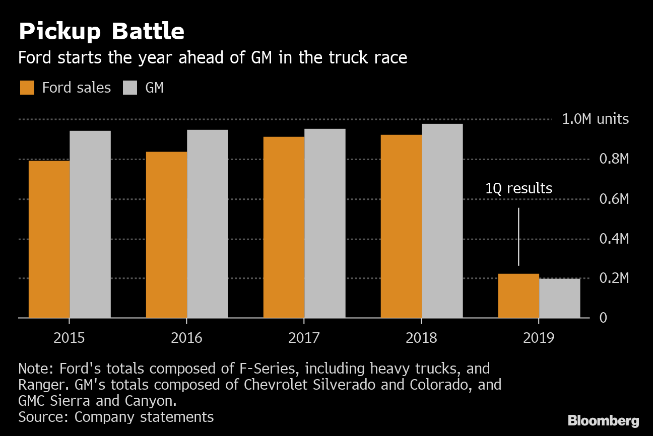 Ford F Wins Truck Bragging Rights Gm Rolls Out New Big Rigs Bloomberg