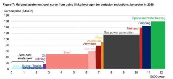The Hydrogen Economy's Time Is Approaching