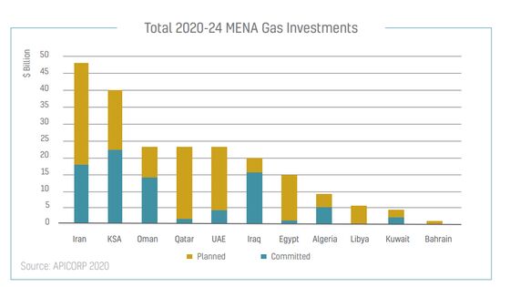 Mideast Gas Spend to Rise Despite Price Woes, Apicorp Says